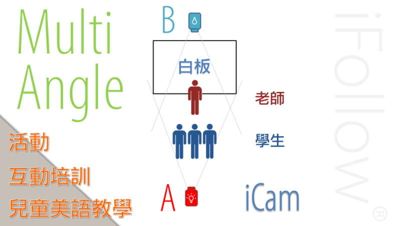 iFollow可达到多角度拍摄，非常适合儿童美语教学、交互培训等性质活动使用