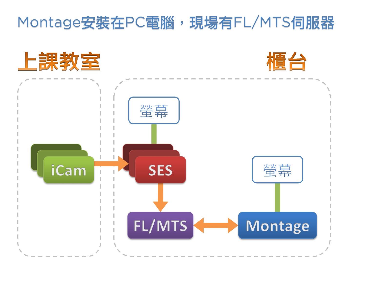 现场有FL/MTS服务器，在PC电脑安装Montage软件